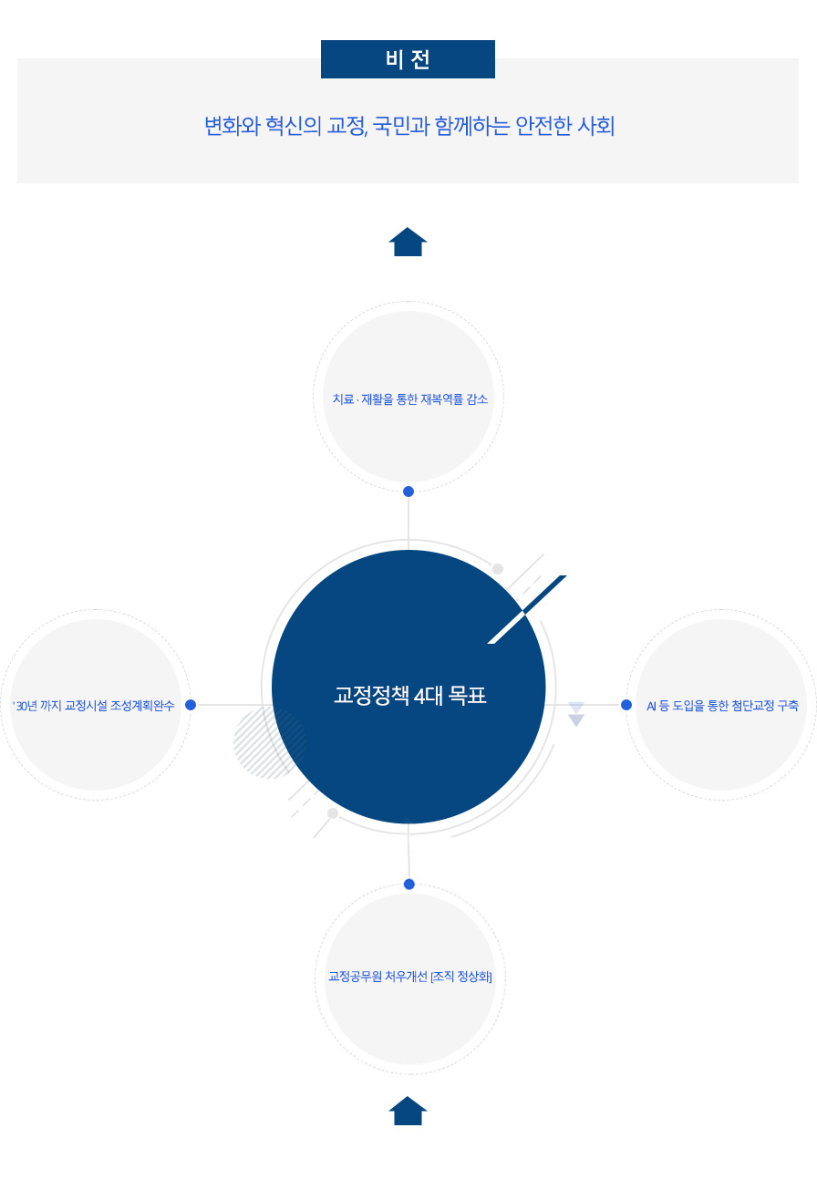 비전 변화와 혁신의 교정, 국민과 함께하는 안전한 사회