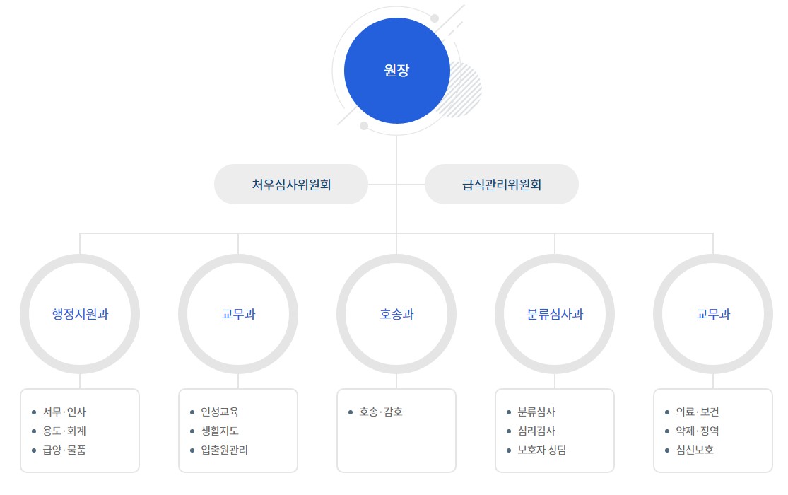 원장 처우심사위원회 급식관리 위원회 행정지원과 서무·인사 용도·회계 급양·물품 교무과 인성교육 생활지도 입출원관리 호송과 호송·감호 분류심사과 분류심사 심리검사 보호자 상담 교무과 의료·보건 약제·장역 심신보호