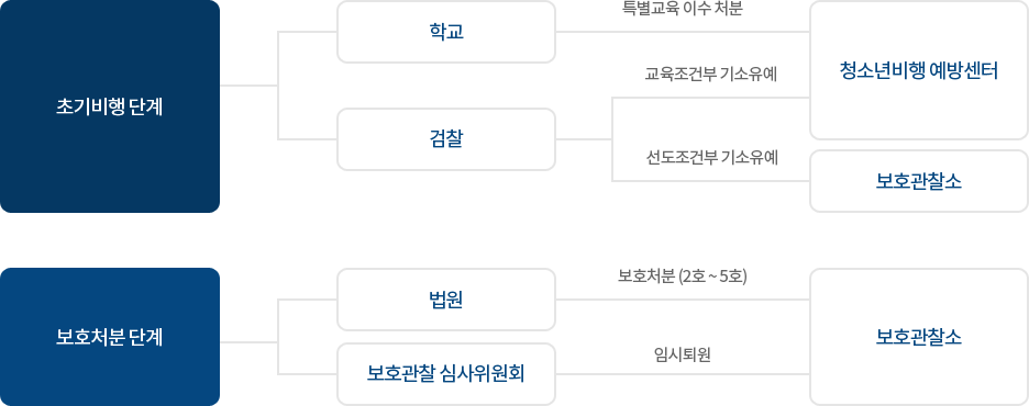 소년사법 체계도