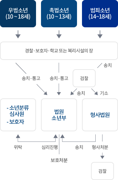 소년보호사건 처리절차